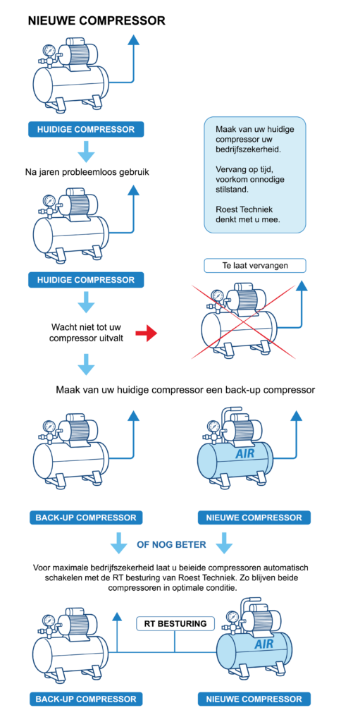 Bedrijfszekerheid met een back-up compressor