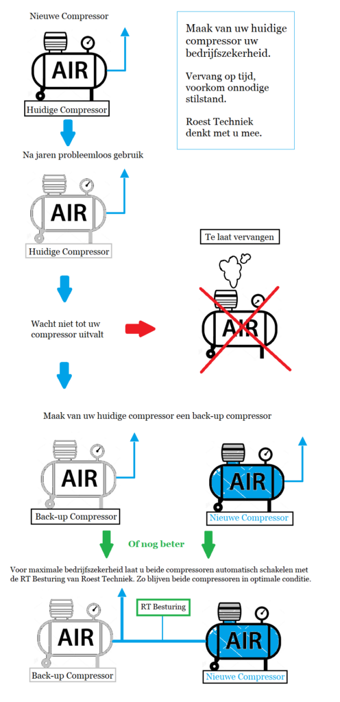 Schema waarin een huidige compressor op tijd wordt vervangen en als back-up compressor blijft dienen, met automatische omschakeling via de RT Besturing van Roest Techniek.